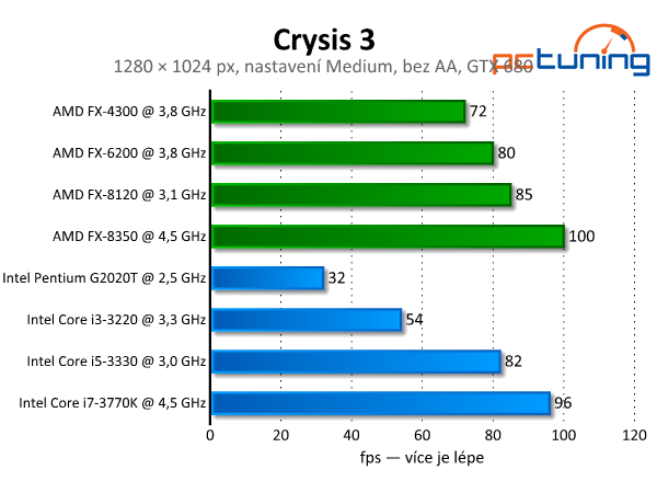 Crysis 3 — test nároků nejkrásnější hry současnosti