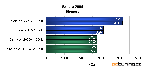 Low-Endový duel - Sempron vs. Celeron D