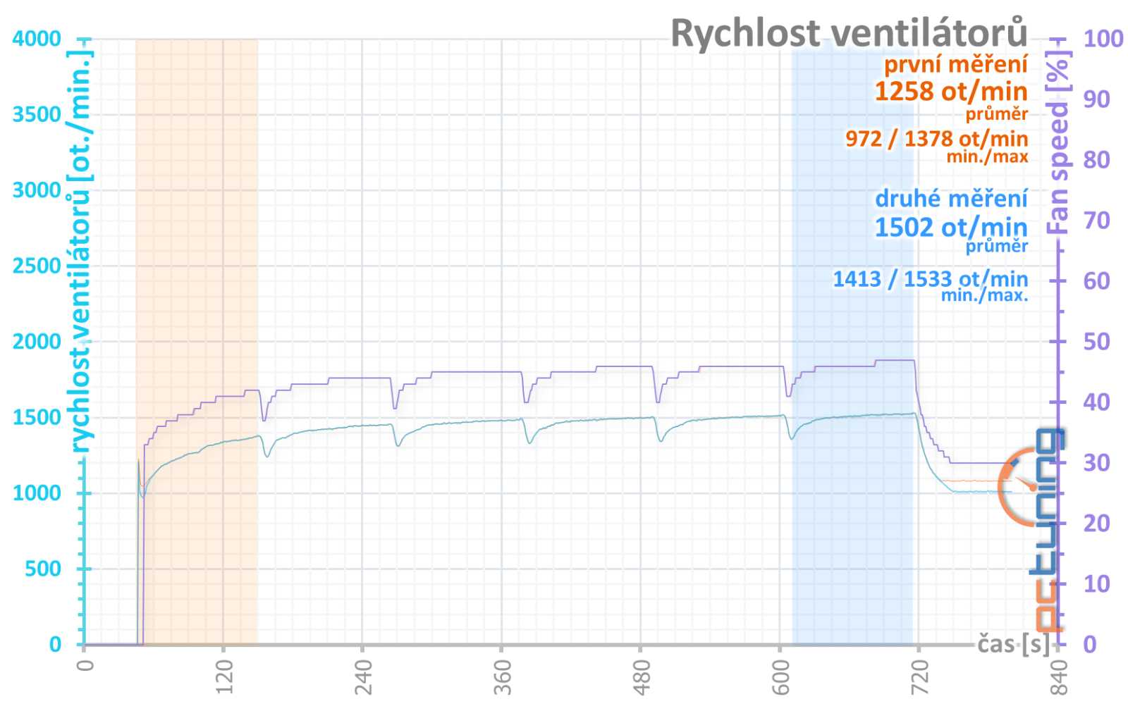 Gigabyte GeForce RTX 4070 Super Aero OC 12GB: V bílém kabátě, přetaktovaná a s našlapaným chladičem 