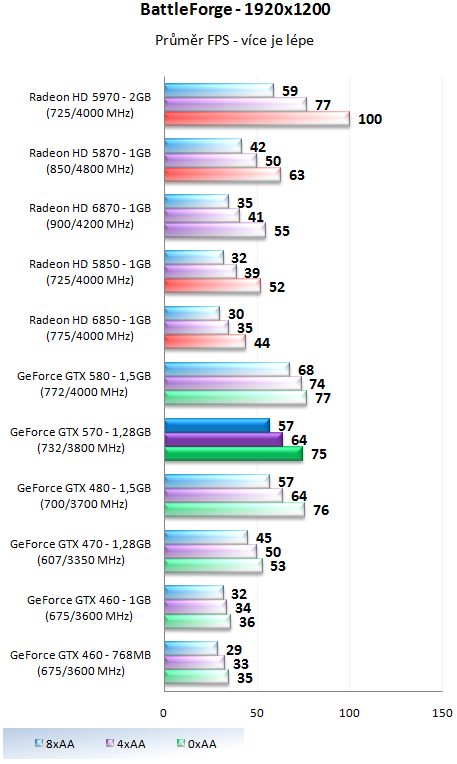 Nvidia GeForce GTX 570 - Vysoký výkon za solidní cenu