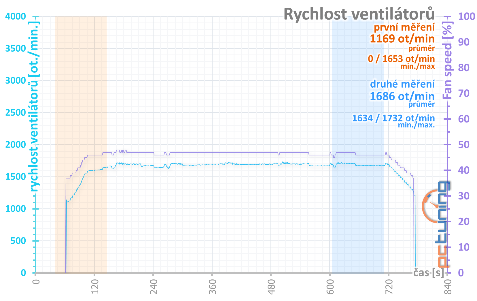 4× Radeon RX 570 4GB v testu: který levný model vybrat?