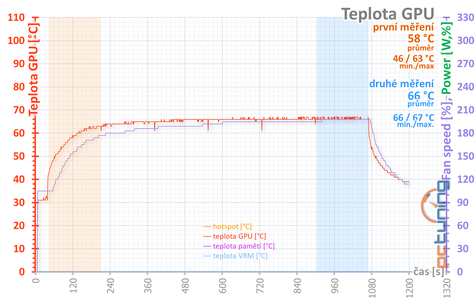 Gainward GTX 1650 Super Pegasus OC: Supervýhodná