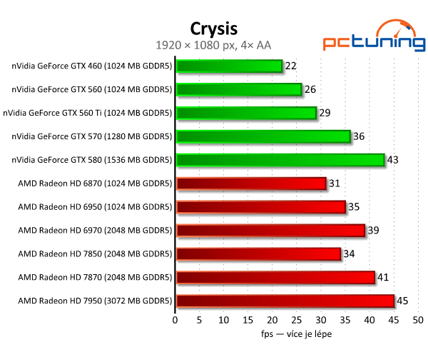 Asus Radeon HD 7850 a 7870 — vyšší ceny bourají tradici