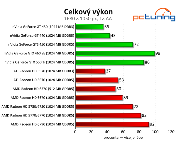 AMD Radeon HD 6570 a 6670 — dobrý výkon za pár korun 