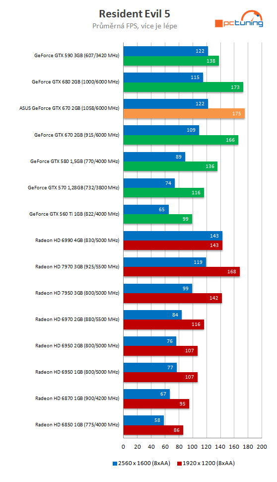 Grafika Asus GeForce GTX 670 DCU II – překoná i GTX 680