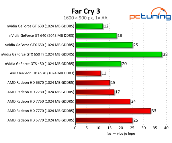 Bazarové grafiky — HD 5770 a GTS 450 vs. současný lowend