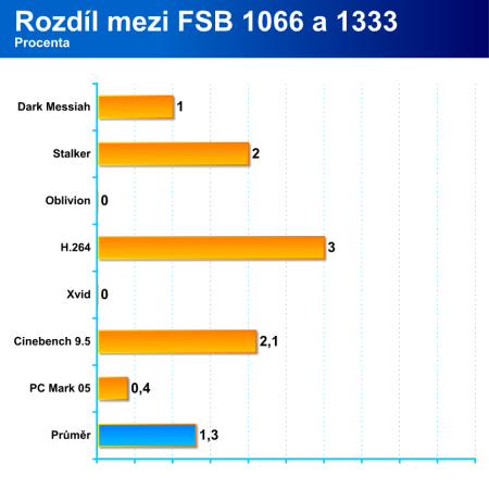 Intel Core 2 Duo E6850 - nové procesory s taktem sběrnice 1333MHz