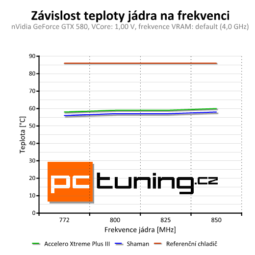 Test chladičů grafik — Accelero Xtreme III a Accelero S1 Plus