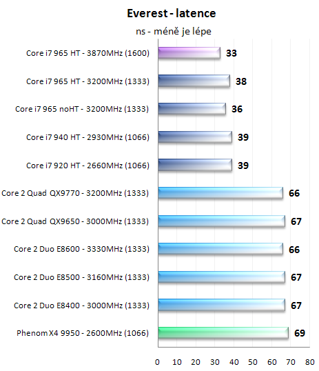 Procesory Core i7 - test architektury Nehalem