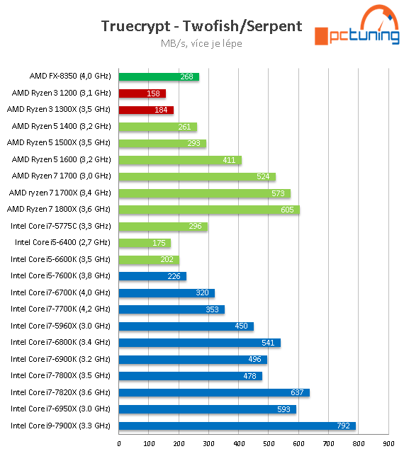 Čtyřjádra AMD Ryzen 3 1300X a 1200 v testu 