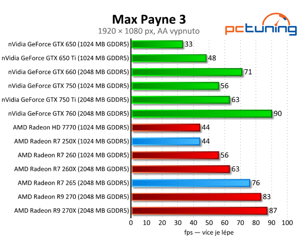 Radeon R7 250X a R7 265 – zbraň proti GTX 750 Ti – v testu