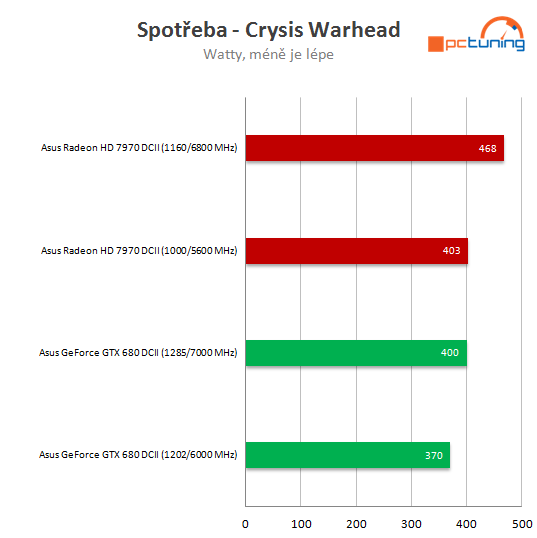 Duel: Asus Radeon HD 7970 vs. GeForce GTX 680 DC2T