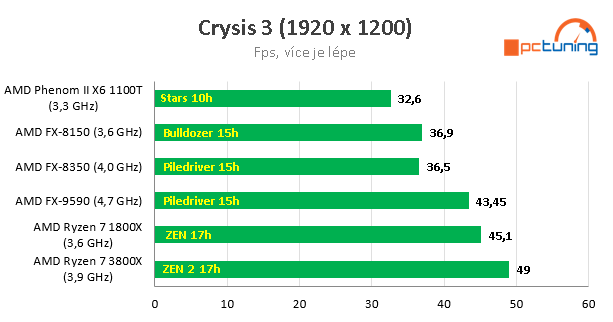 Nárůst výkonu CPU za posledních 11 let – AMD vs. Intel 