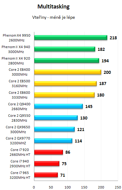 AMD Phenom II X4 940 Black Edition - První test v ČR