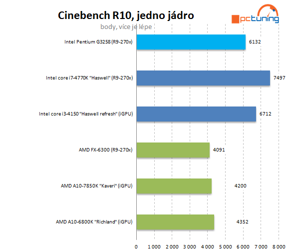 Test Pentium G3258: levná taktovací mánie i u Intelu