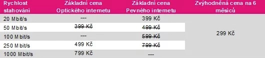 T-Mobile nabídne rychlý internet jen za 299 Kč měsíčně