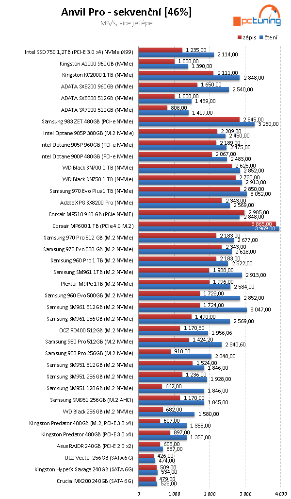 Corsair MP600 1 TB: První PCIe 4.0 SSD v testu