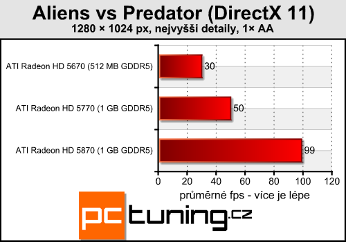 Aliens vs Predator — klasika v novém kabátu