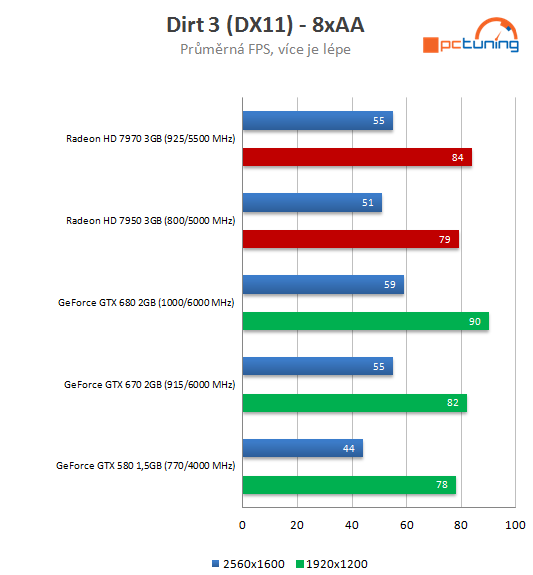 nVidia GeForce GTX 670 – malá karta s ohromným výkonem