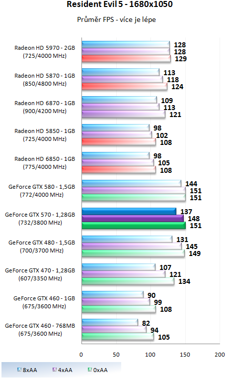 Nvidia GeForce GTX 570 - Vysoký výkon za solidní cenu