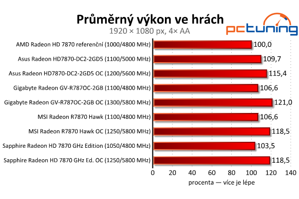 Test čtveřice Radeonů HD 7870 — kterou značku zvolit?