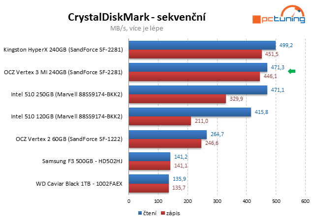 OCZ Vertex 3 Max IOPS – úžasný výkon jiných pamětí