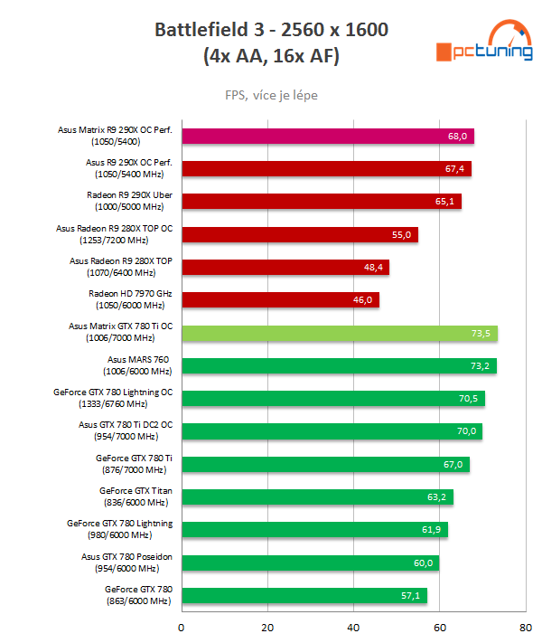 2× Asus Matrix Platinum v testu: GTX 780 Ti vs R9 290X 