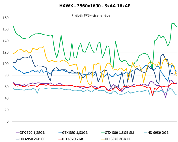 Sapphire Radeon HD 6950 a HD 6970 - Výkon v CrossFire