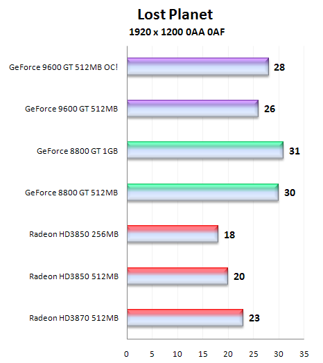 Čip G94 v GeForce 9600GT - útok na pozice střední třídy (1/2)