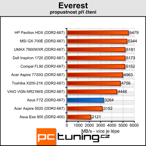 Asus F7Z - Mobilní Puma od AMD přichází