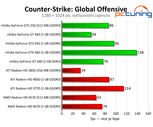 Counter-Strike: Global Offensive — vylepšený CS: Source