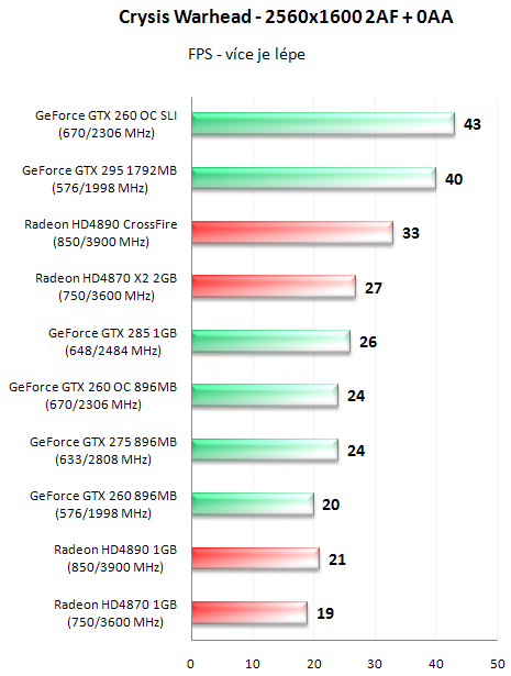 EVGA GeForce GTX 295 - Duální GeForce na jednom PCB