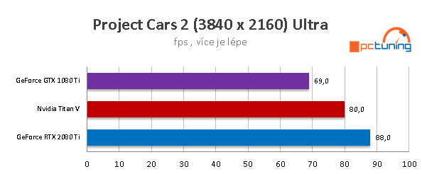 Nvidia RTX 2080 Ti: Výkon v nových hrách a aplikacích