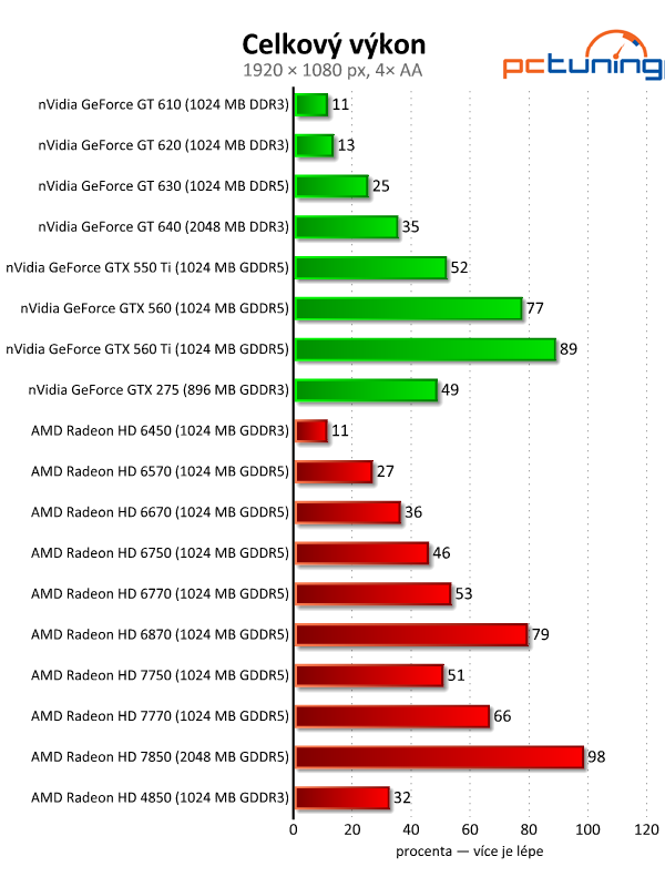 Velký test 27 grafik — výsledky nižší a střední třídy