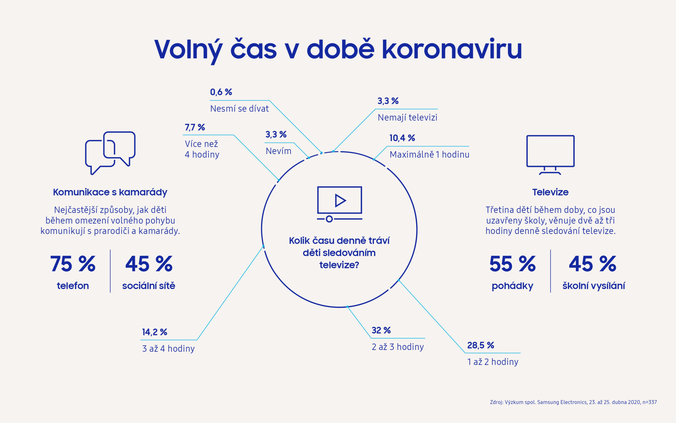  Polovina českých školáků už chce zpátky do lavic, tvrdí průzkum