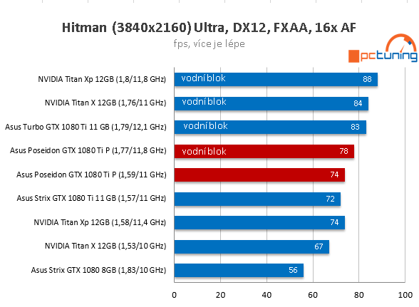 Asus ROG Poseidon GTX 1080 Ti ve 23 (4K) hrách a testech