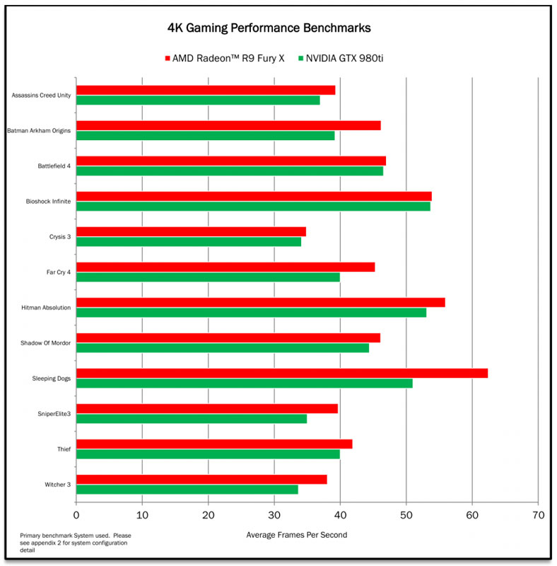 Výsledky benchmarků prozradily, že Radeon R9 Fury X je výkonnější než GeForce GTX 980 Ti