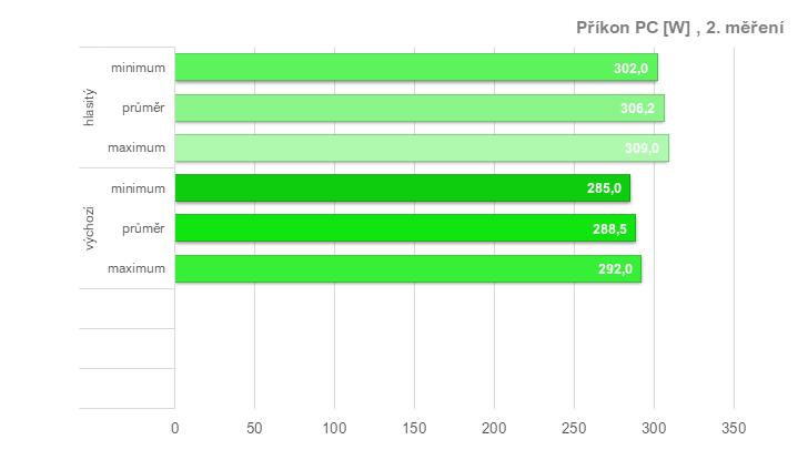 RX 6950 XT: Ovladače AMD a profily pro ztišení, přetaktování, či undervolting