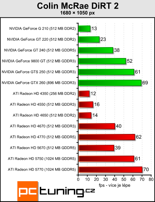 ATI Radeon HD 5670 — za dva tisíce a s DirectX 11