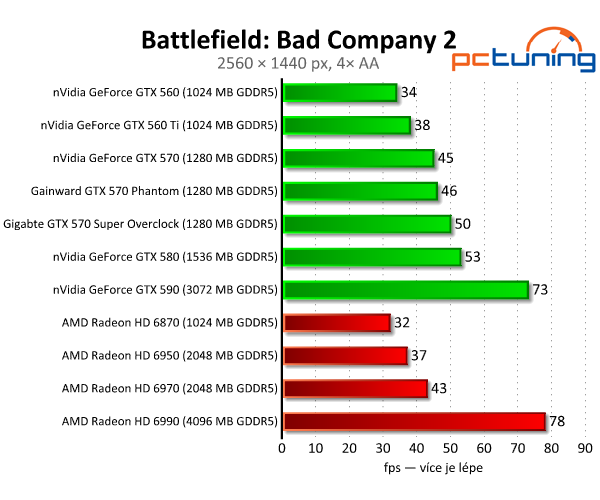 Recenze dvou vyladěných GeForce GTX 570