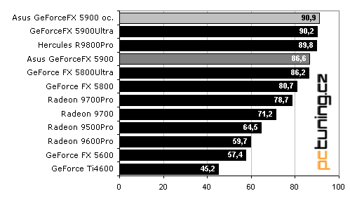 Asus V9950: GeForceFX 5900 lepší než "Ultra"?