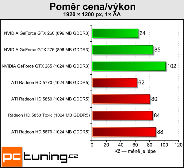 Sapphire Radeon HD 5850 Toxic — tichý a opravdu výkonný