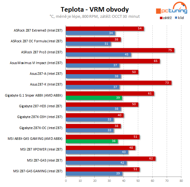 Gigabyte G.1 Sniper A88X – odstřelovač pro AMD FM2+