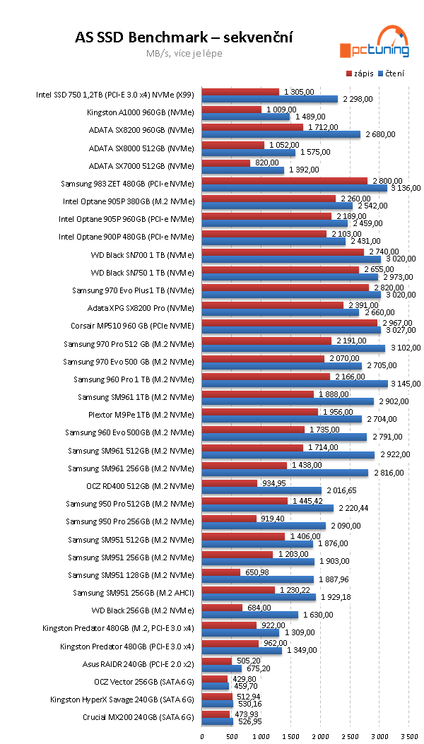 Samsung 983 ZET 480 GB: Extrémně rychlé SSD za tisíc eur