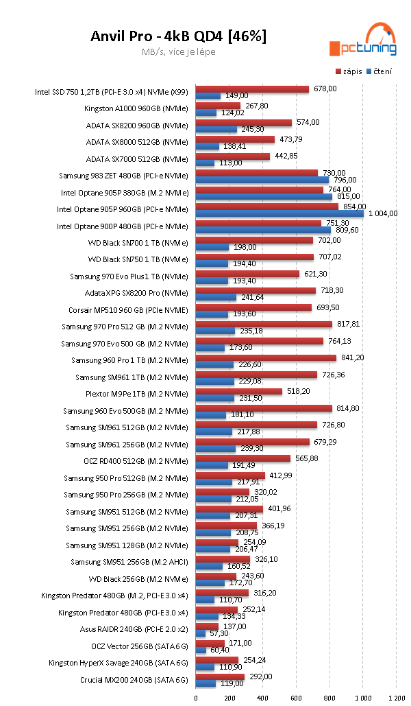 Samsung 983 ZET 480 GB: Extrémně rychlé SSD za tisíc eur