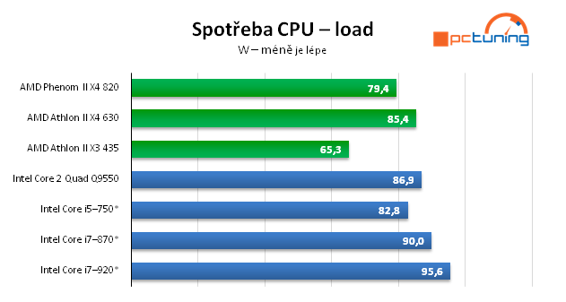 AMD Athlon II X4 — čtyřjádro pro spořivé