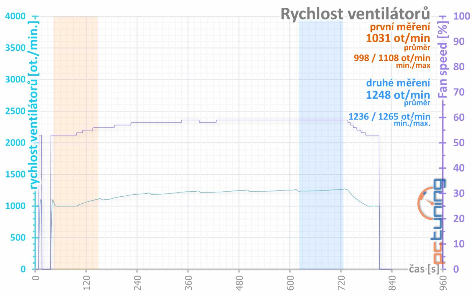 Asus ROG Strix GeForce RTX 3080 O10G v testu