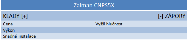 Test čtyř chladičů CPU – zabodoval Xigmatek Loki