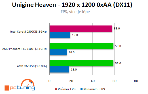 AMD Bulldozer – procesor FX-8150 v patnácti hrách (2/2)