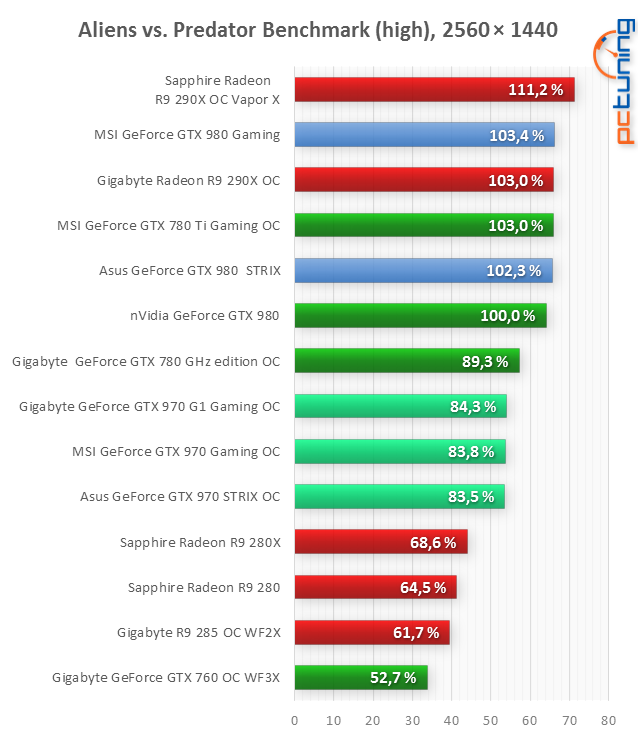 MSI GeForce GTX 980 Gaming a Asus GTX 980 STRIX v testu
